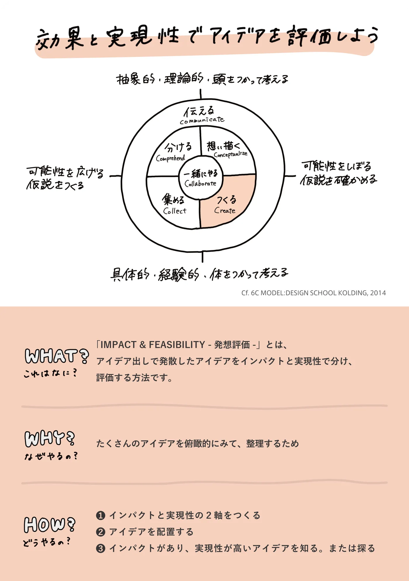 IMPACT & FEASIBILITY -発想評価- 裏面