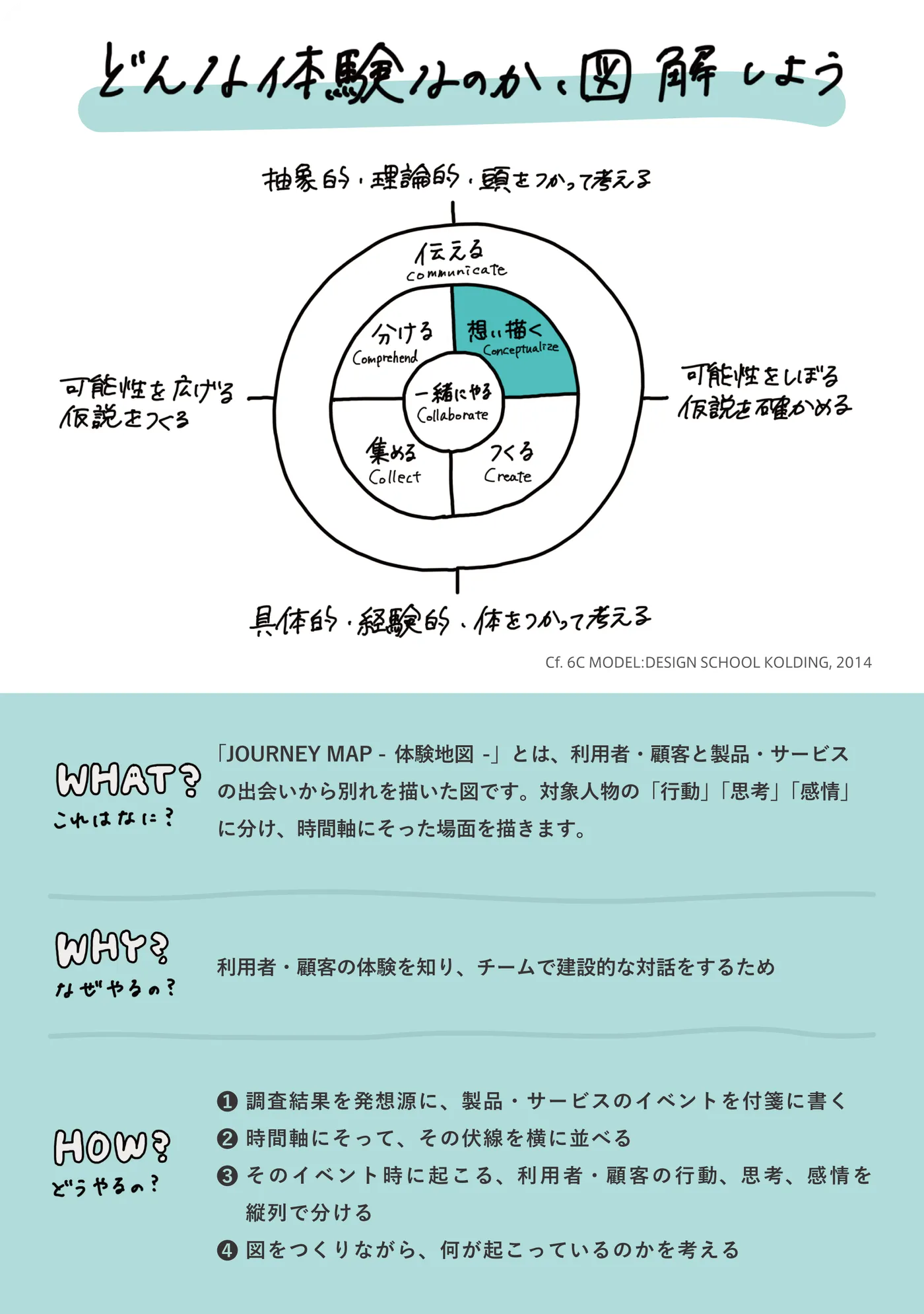 JOURNEY MAP -体験地図- 裏面