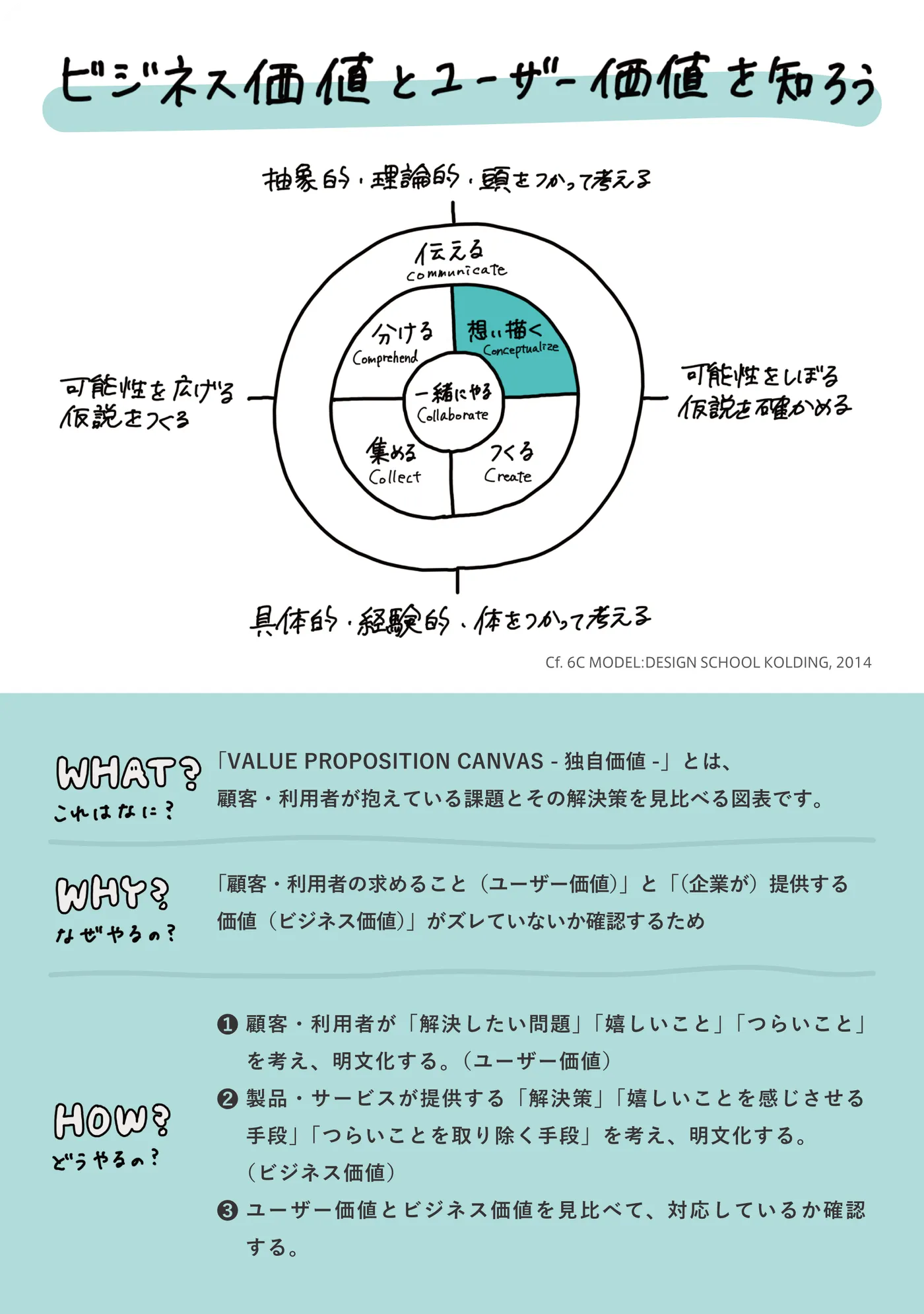 VALUE PROPOSITION CANVAS -独自価値- 裏面