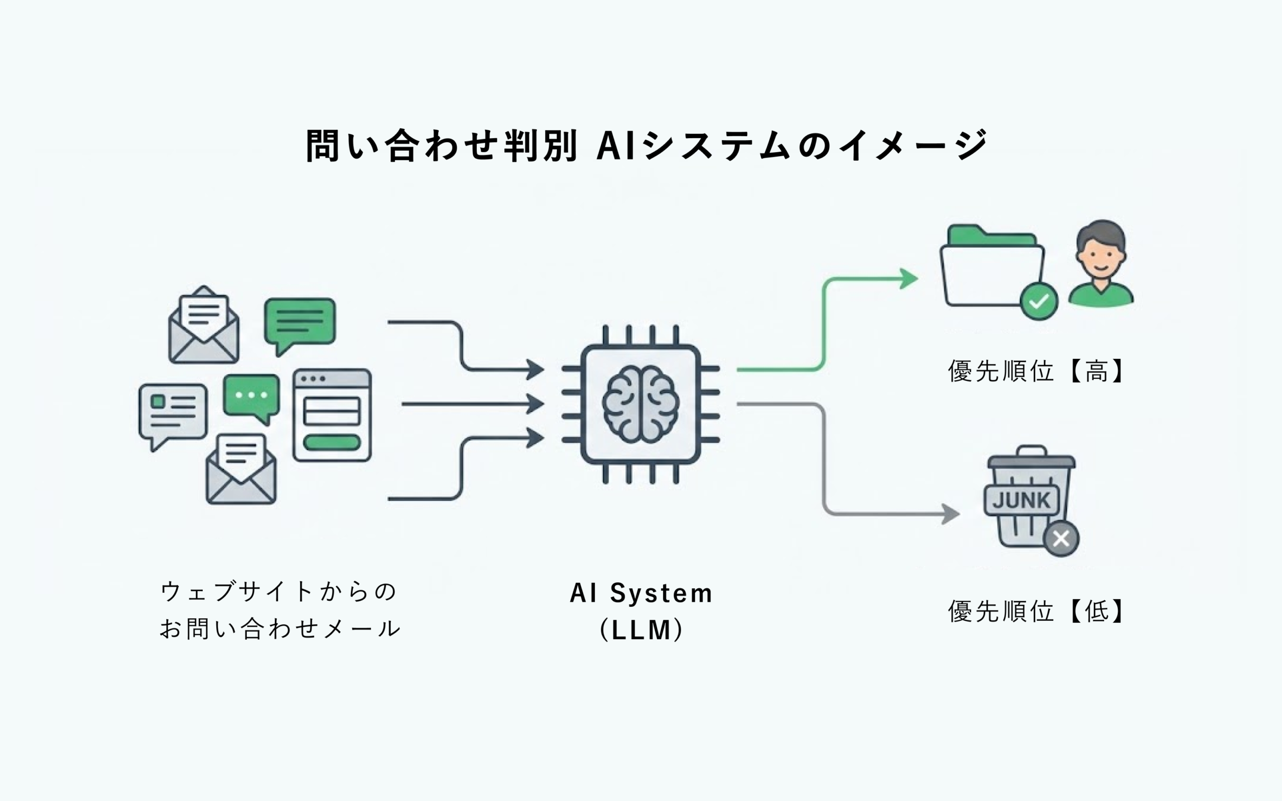 問い合わせ選別をAIで自動化し、対応を効率化