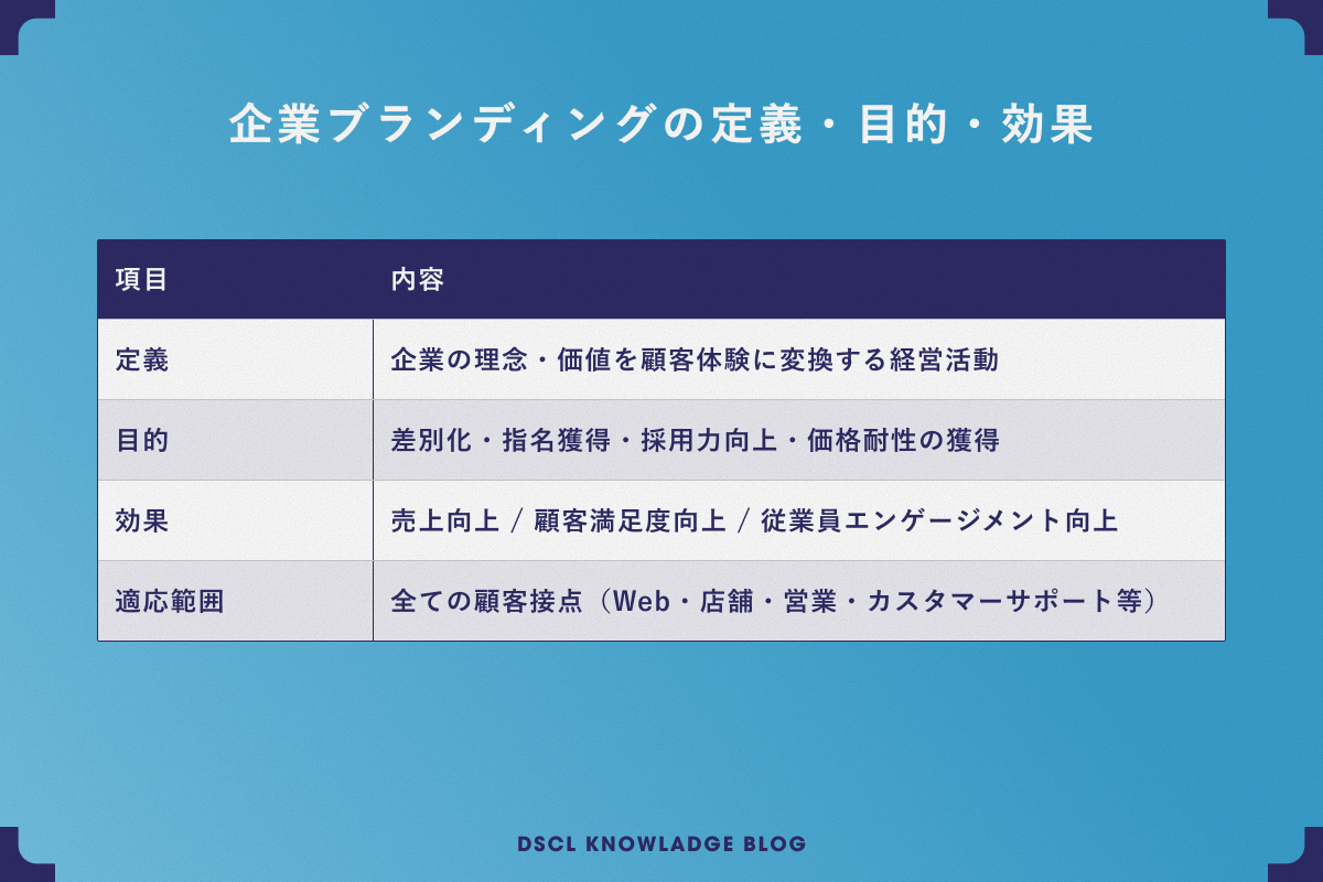 ブランディングの概念図
