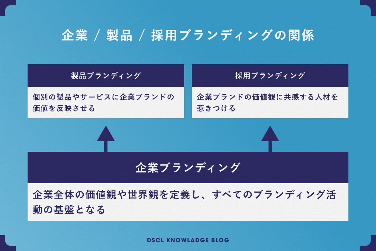 ブランディングの経営的価値
