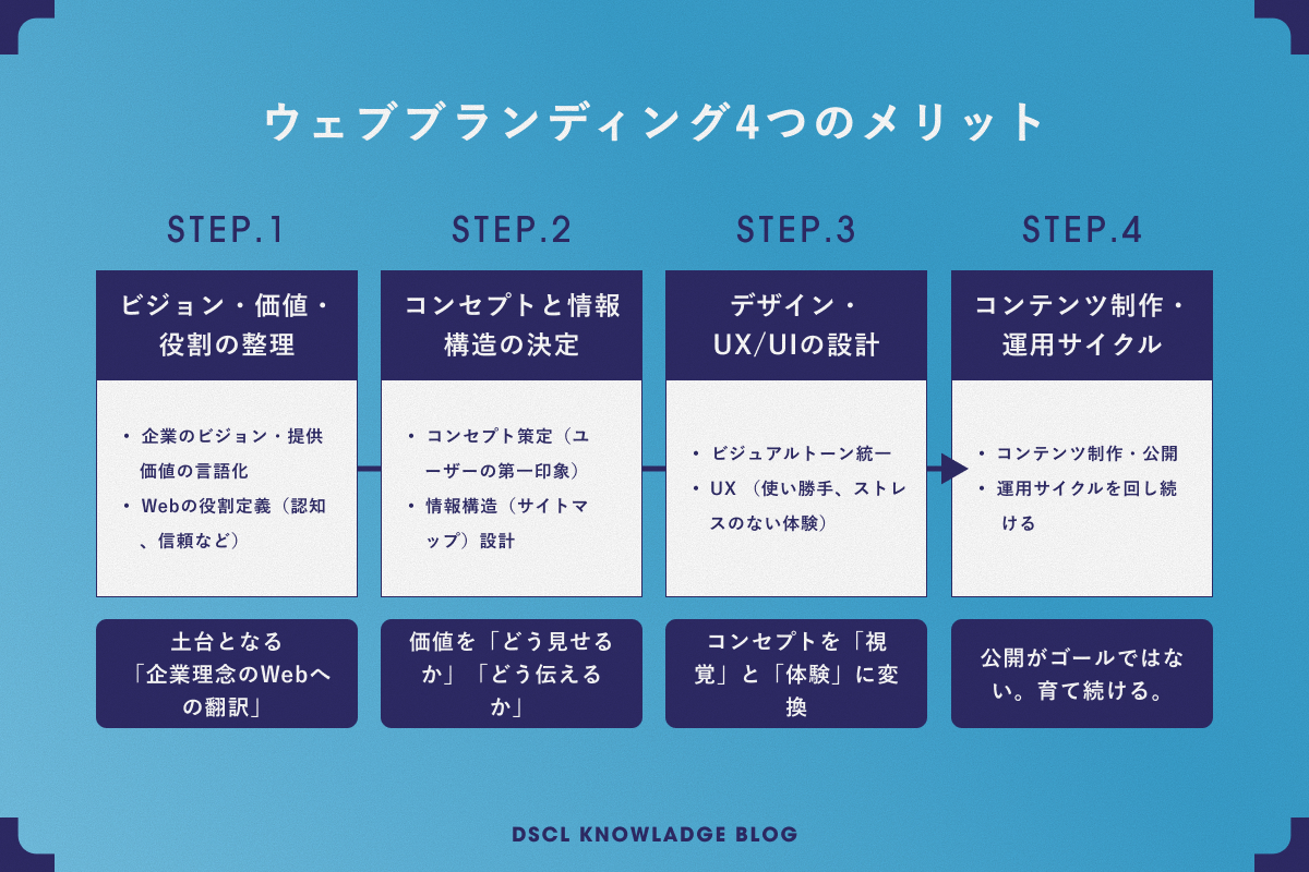 ウェブブランディングの手順
