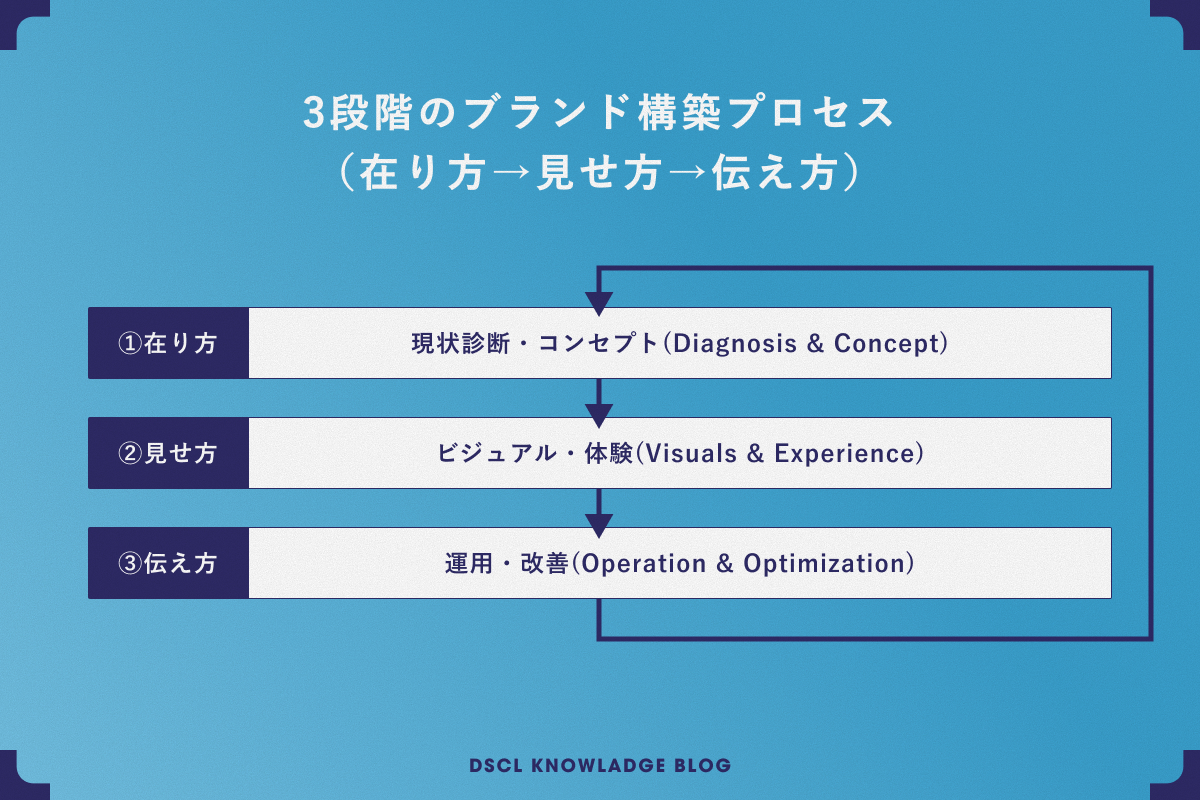 ブランディングの手順概要