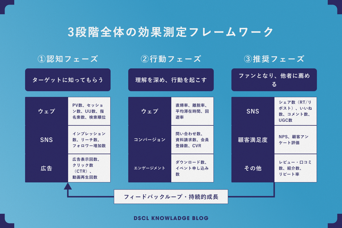 運用・評価・改善サイクル