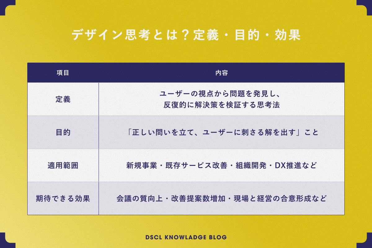 図表1：デザイン思考とは？定義・目的・効果