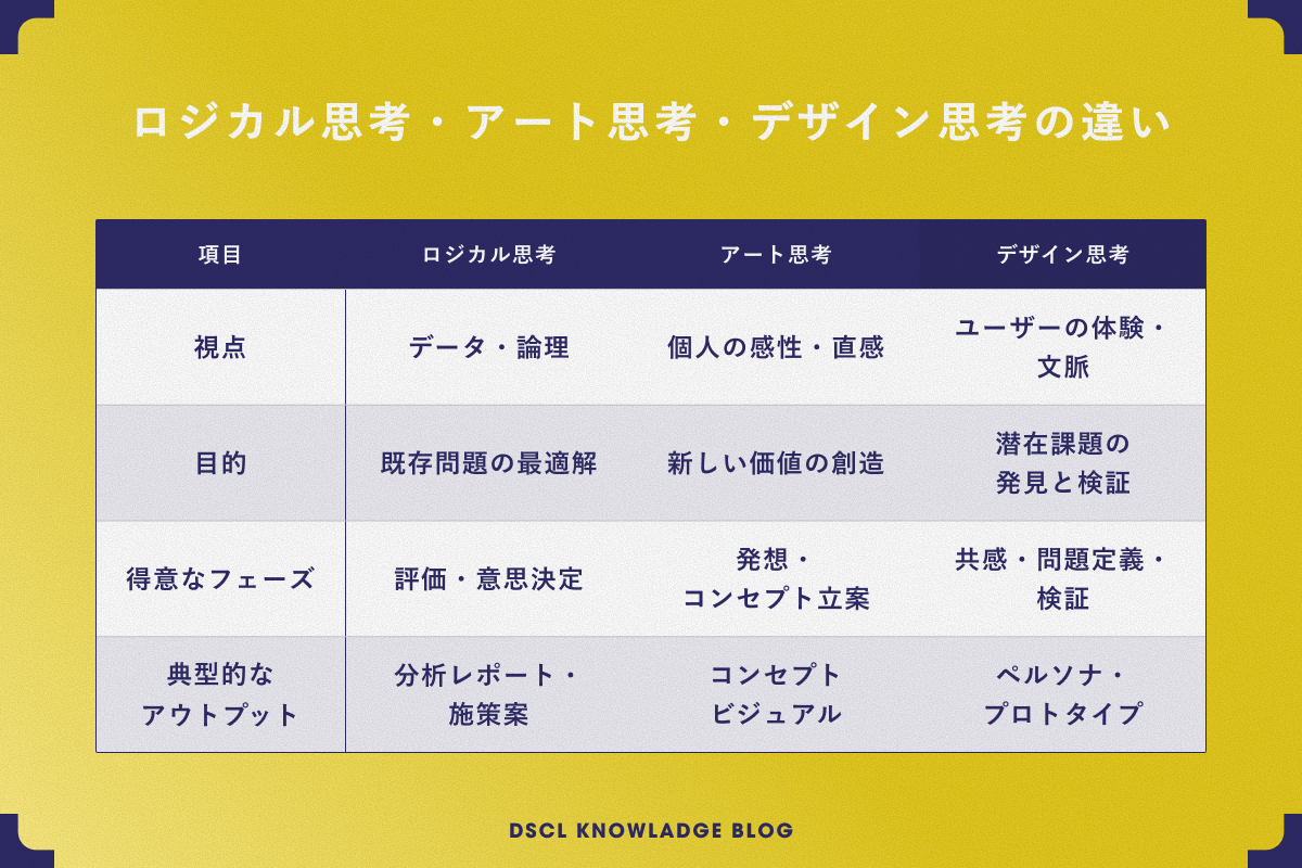 図表2：ロジカル思考・アート思考・デザイン思考の違い