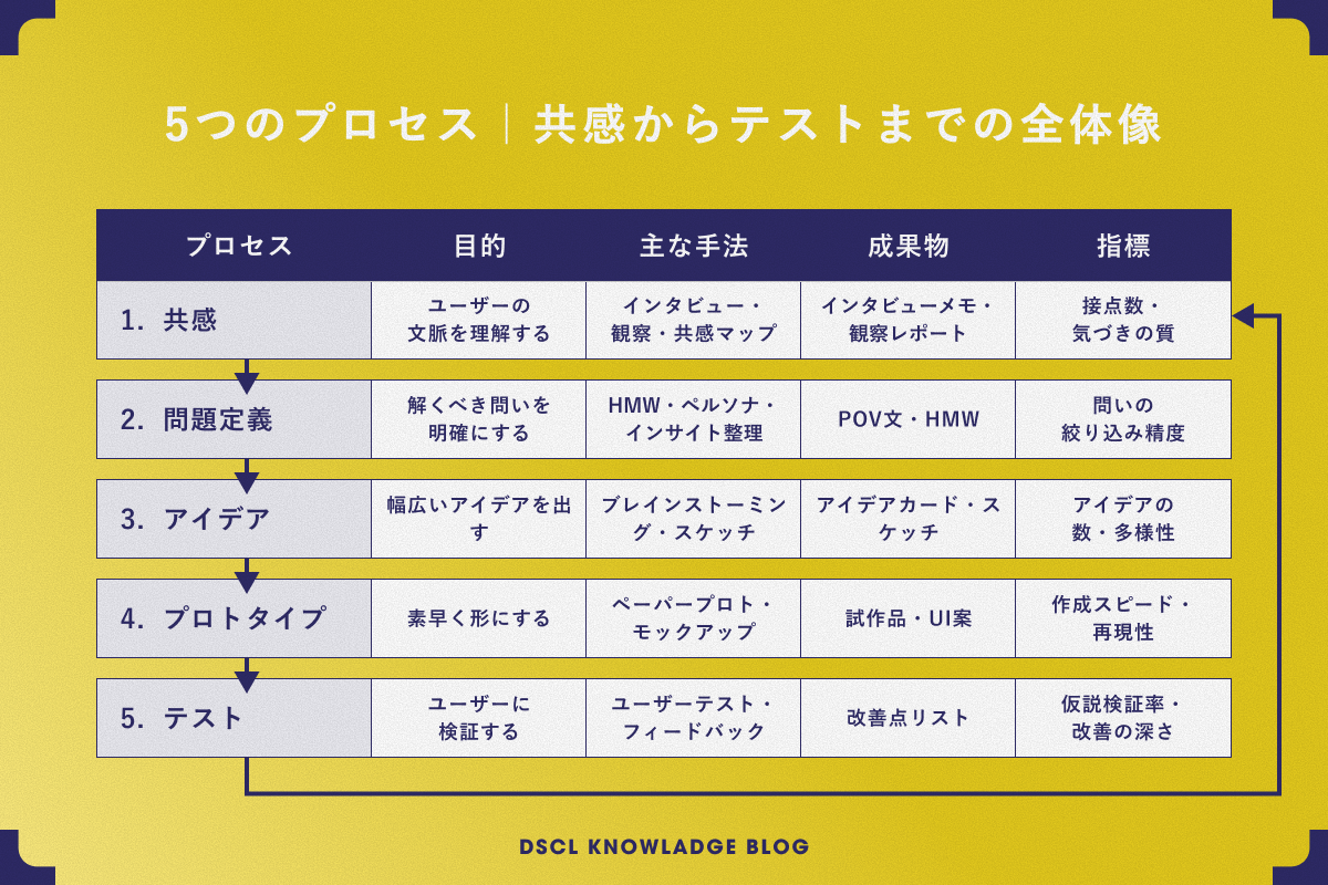 図表3：5つのプロセス｜共感からテストまでの全体像