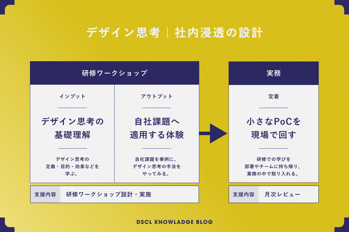 図表4：デザイン思考｜社内浸透の設計