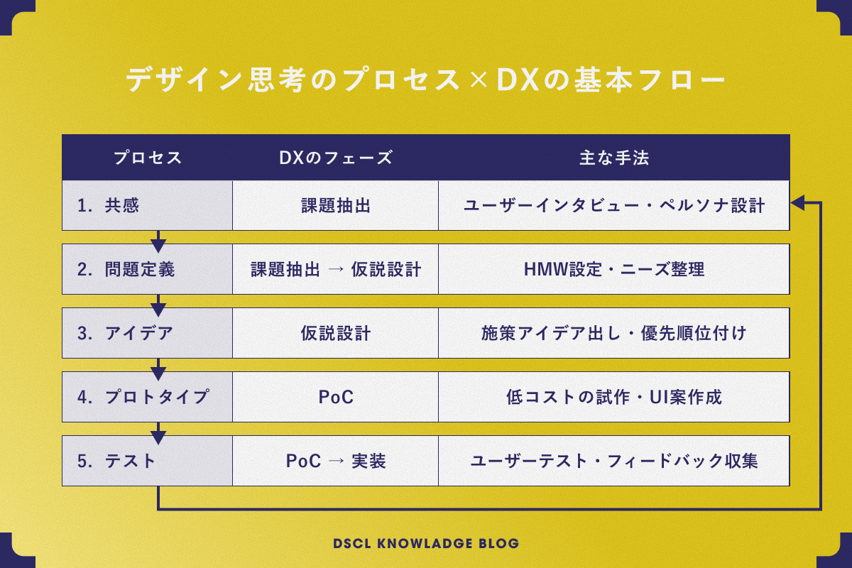 図表5：DXフェーズとデザイン思考の対応