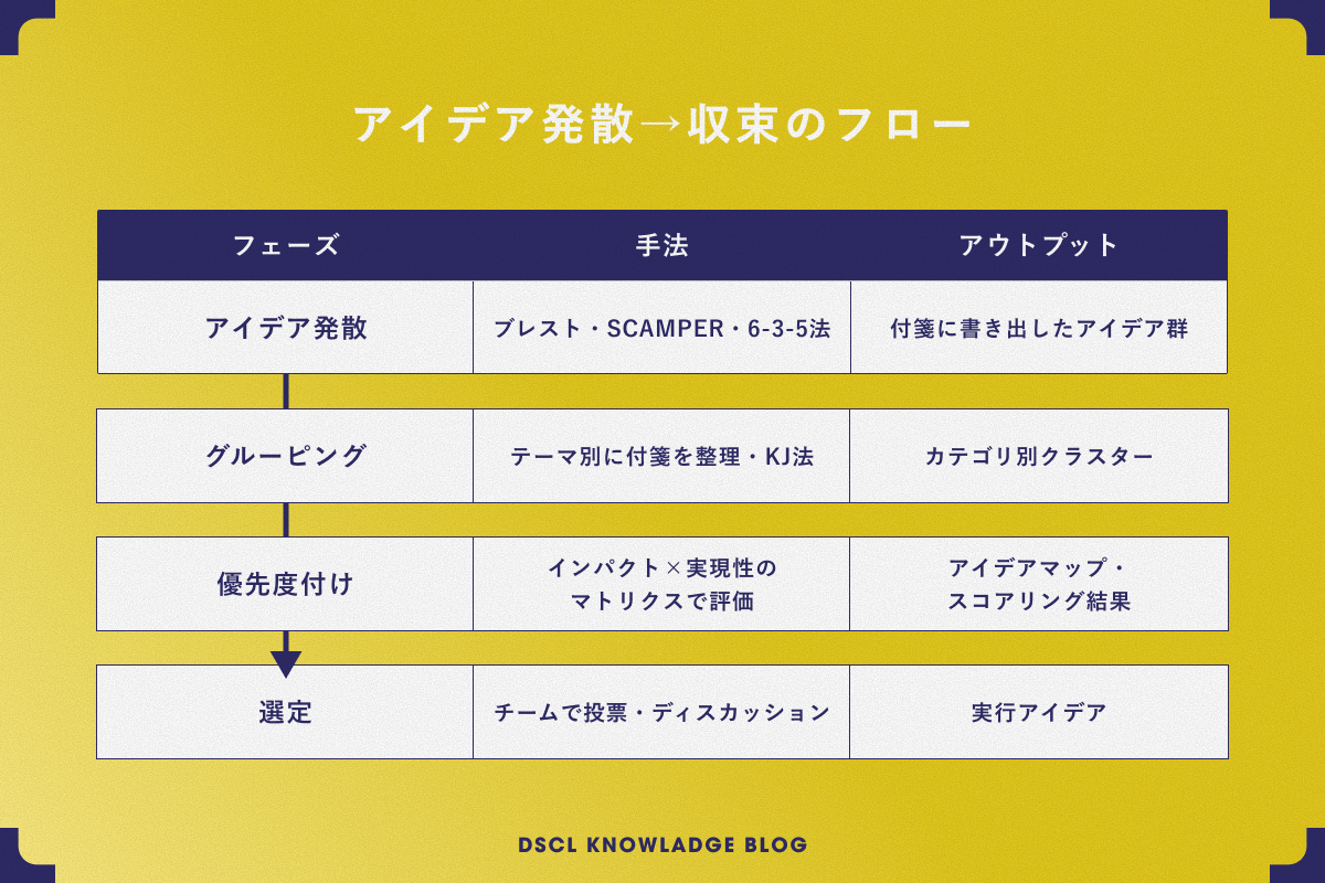 アイデア発散→収束のフロー