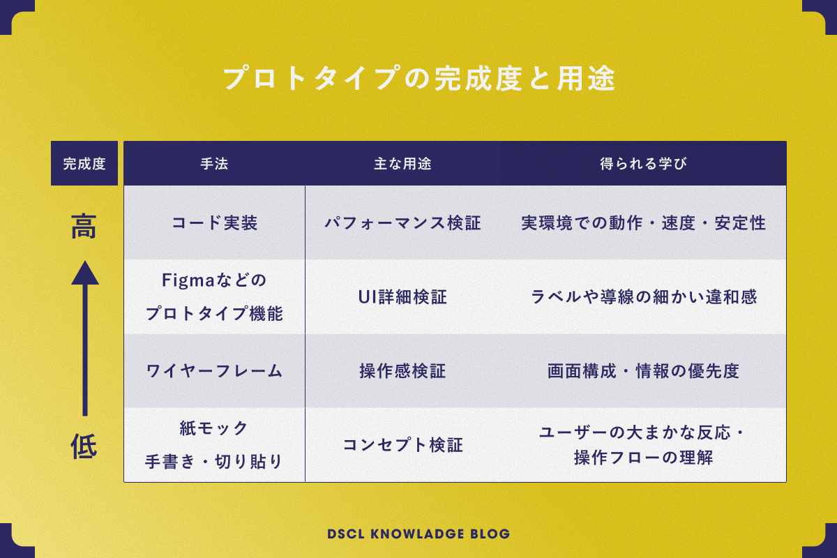 プロトタイプの種類と使い分け