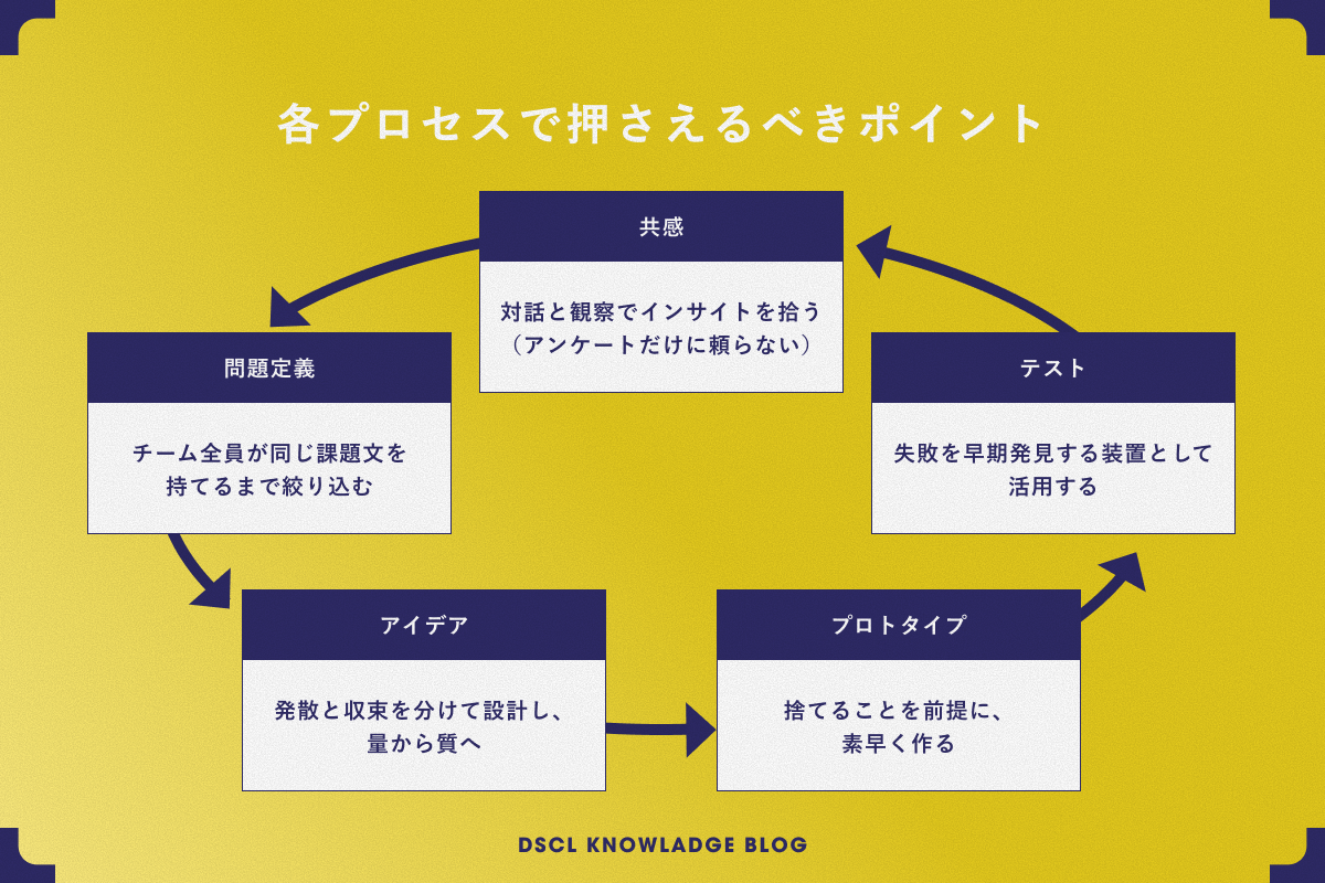 デザイン思考5プロセスのループ構造