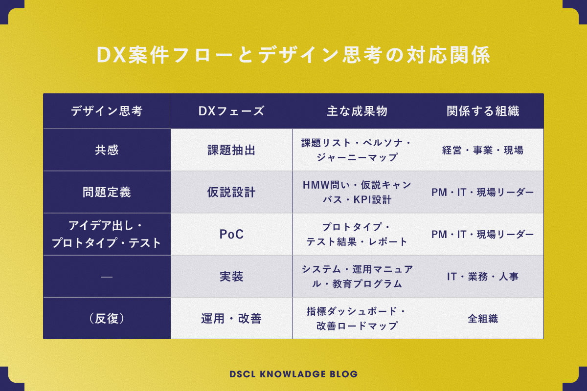 DX案件フローとデザイン思考の対応関係