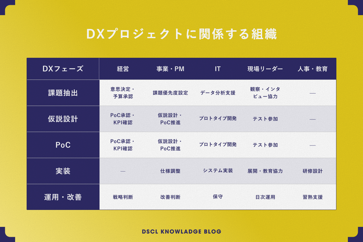 DX案件における関与組織マップ