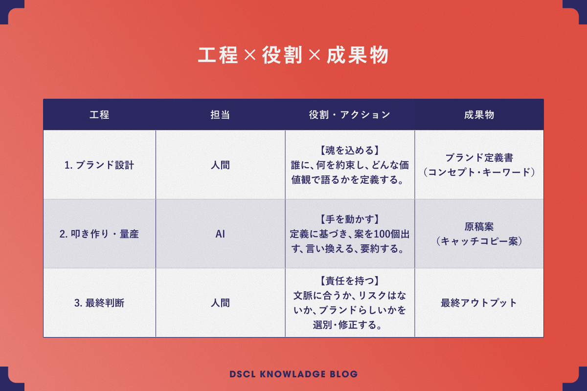 プロはAIに『ブランドを作らせない』役割分担