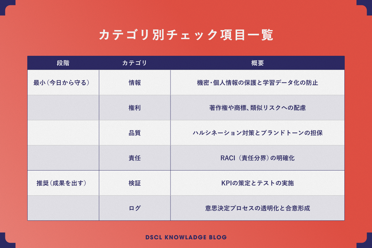 チェックリスト全体像（最小→推奨）