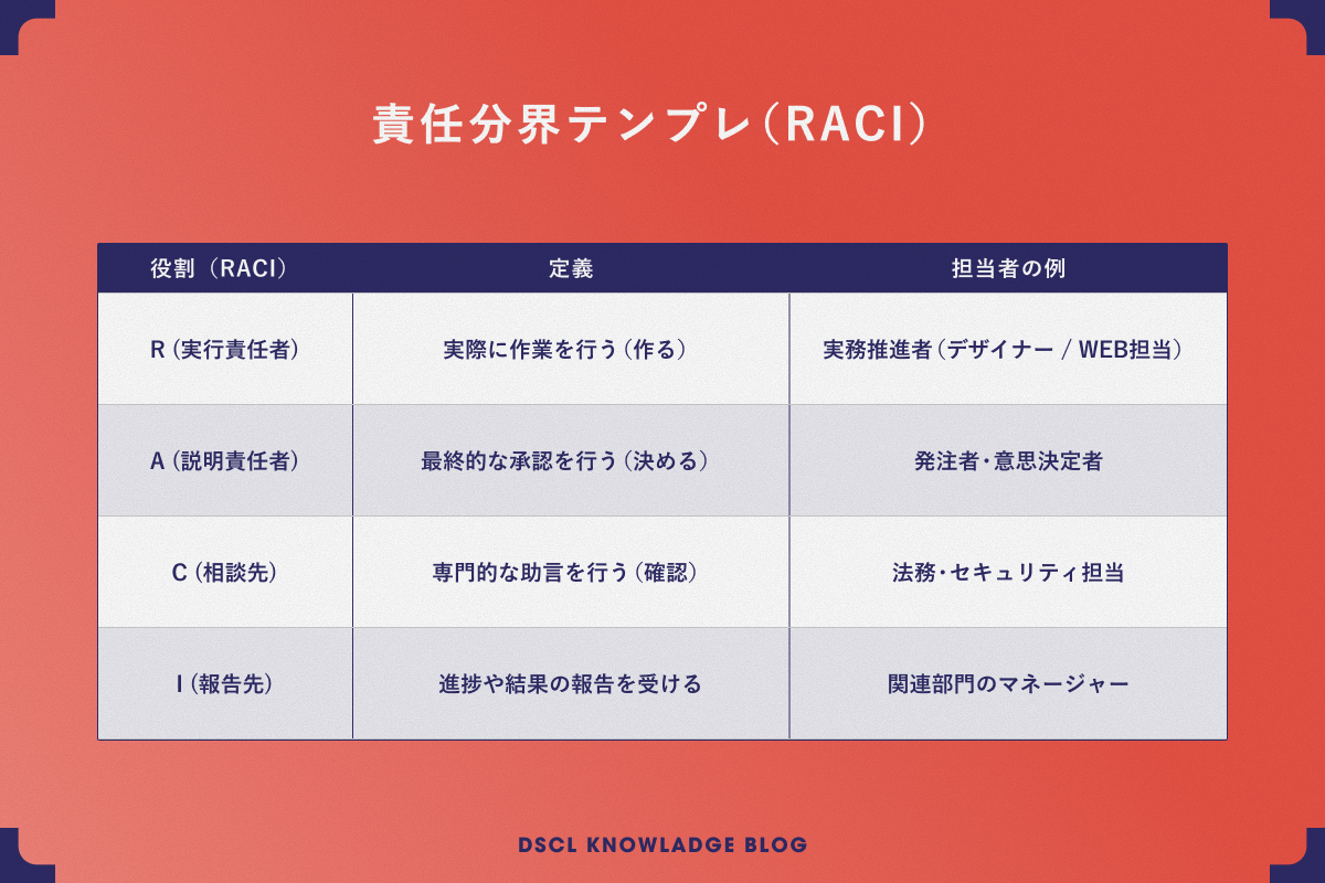 責任（誰が承認し、誰が説明するか）