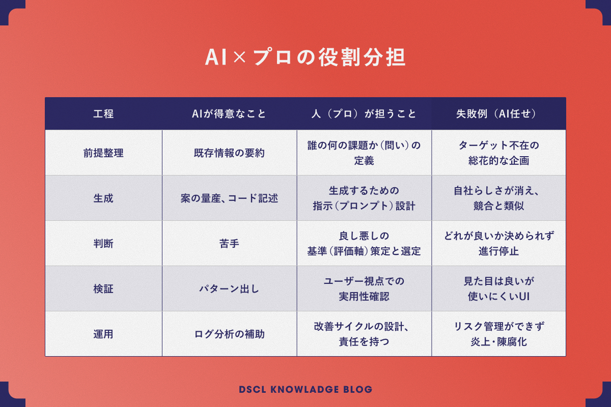 AI×プロの役割分担