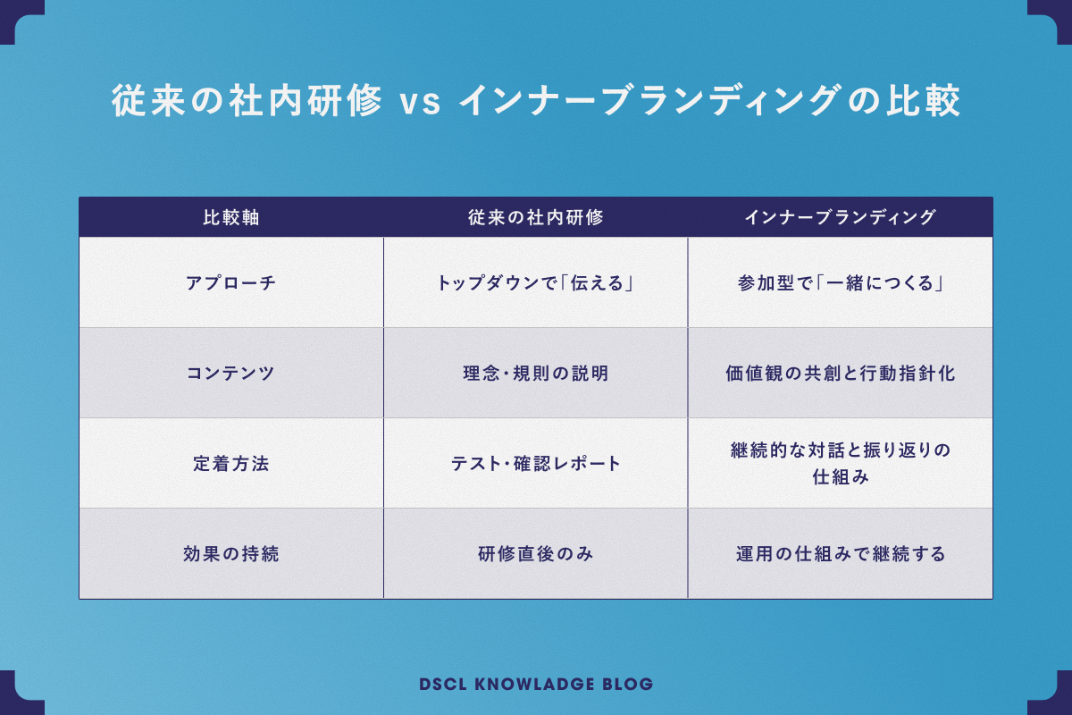 インナーブランディングの位置づけ