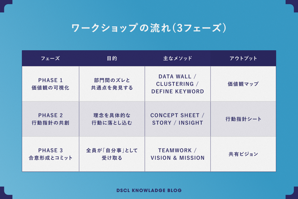 ワークショップ設計の流れ