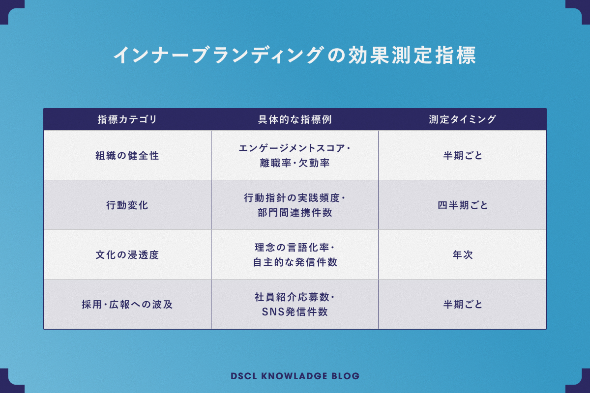 インナーブランディングの効果測定