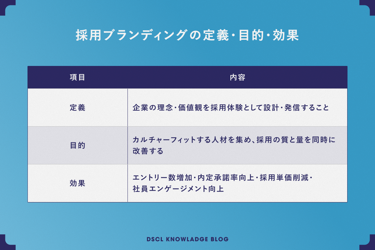 採用ブランディングの定義・目的・効果