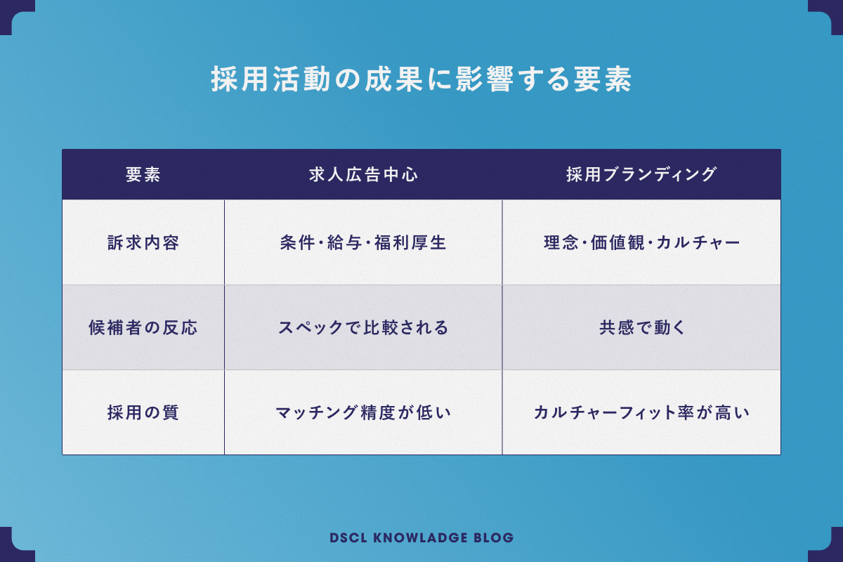 求人広告中心の採用と採用ブランディングの違い