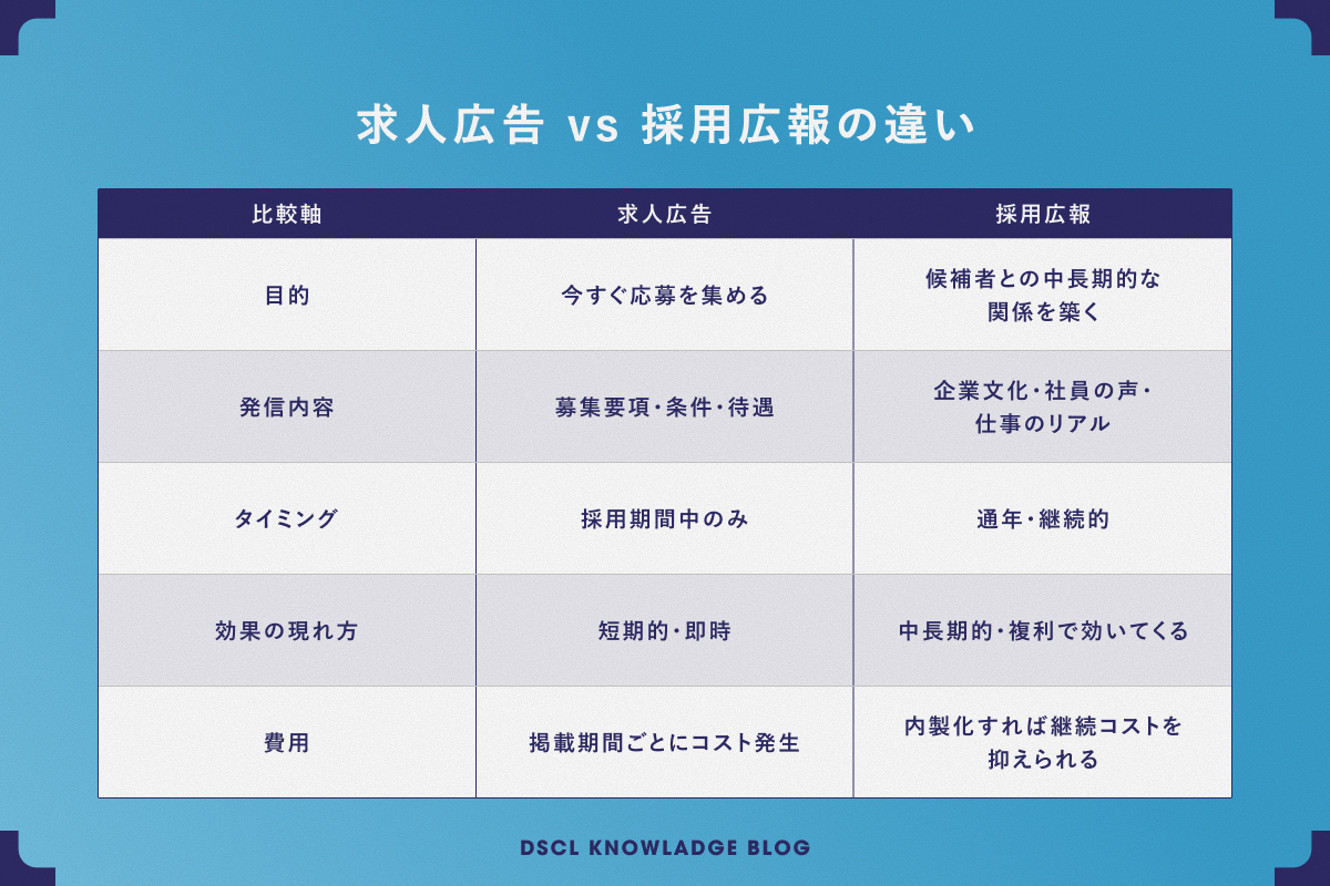 求人広告と採用広報の違い