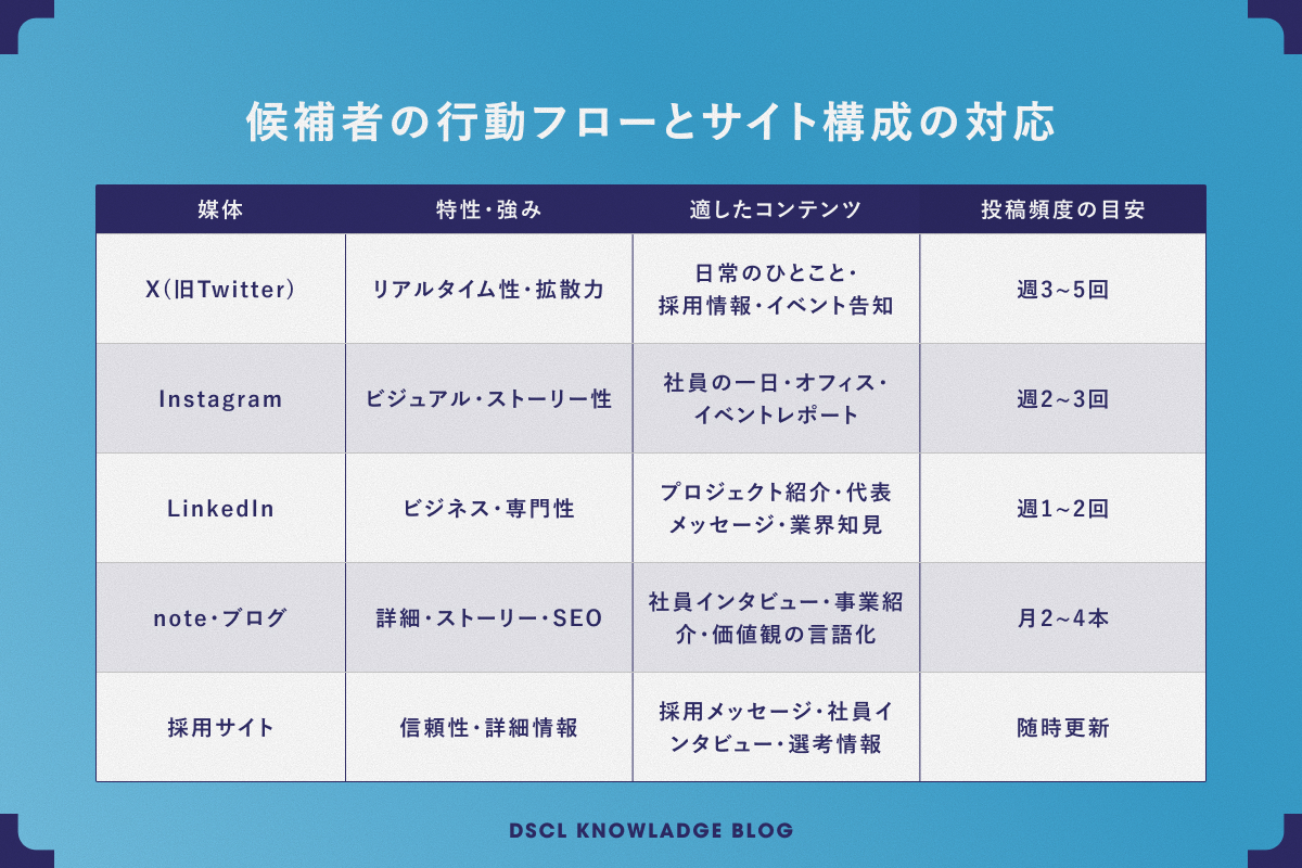 5つのコンテンツの型