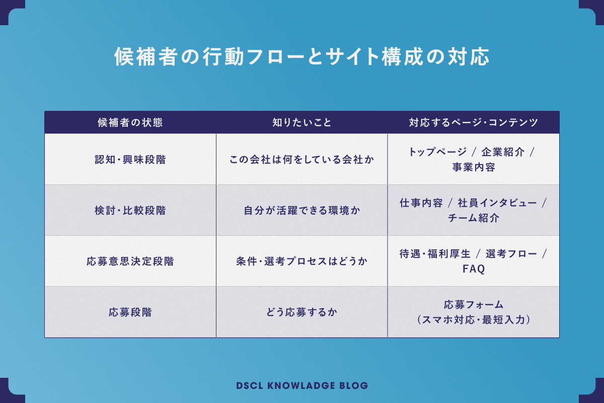 候補者の行動フローと情報設計