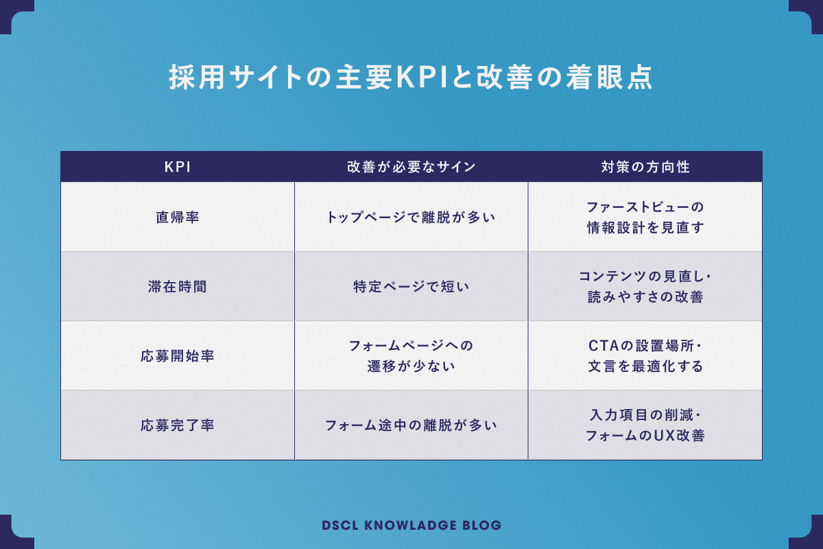 採用サイト改善のサイクル
