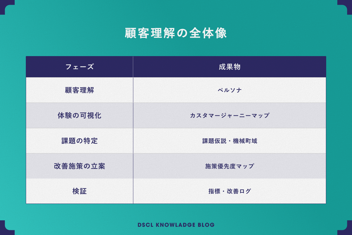 顧客理解の全体像。顧客理解・体験の可視化・課題の特定・改善施策の立案・検証の各フェーズと成果物を示した表