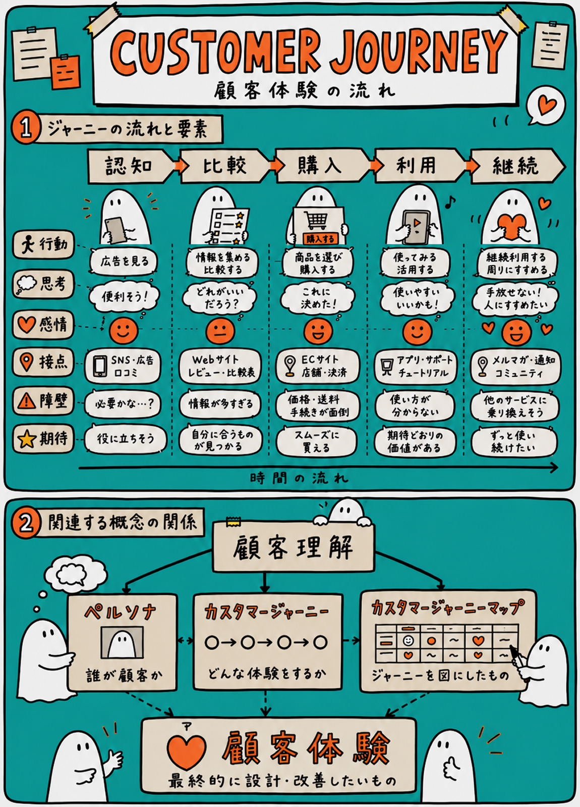 カスタマージャーニーの全体像。認知・比較・購入・利用・継続の各フェーズにおける行動・思考・感情・接点・障壁・期待と、顧客理解・ペルソナ・カスタマージャーニー・マップ・顧客体験の関係を示した図解