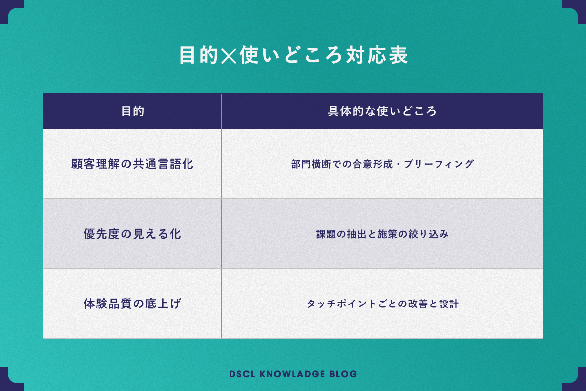 目的×使いどころ対応表。顧客理解の共通言語化・優先度の見える化・体験品質の底上げの3目的と、それぞれの具体的な使いどころを示した表