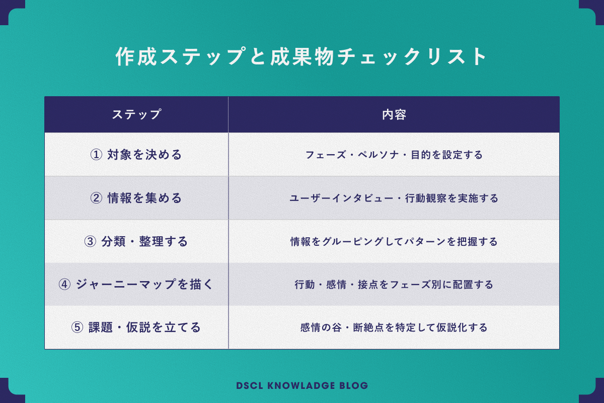 作成ステップと成果物チェックリスト。対象を決める・情報を集める・分類し整理する・ジャーニーマップを描く・課題や仮説を立てるの5ステップと各内容を示した表