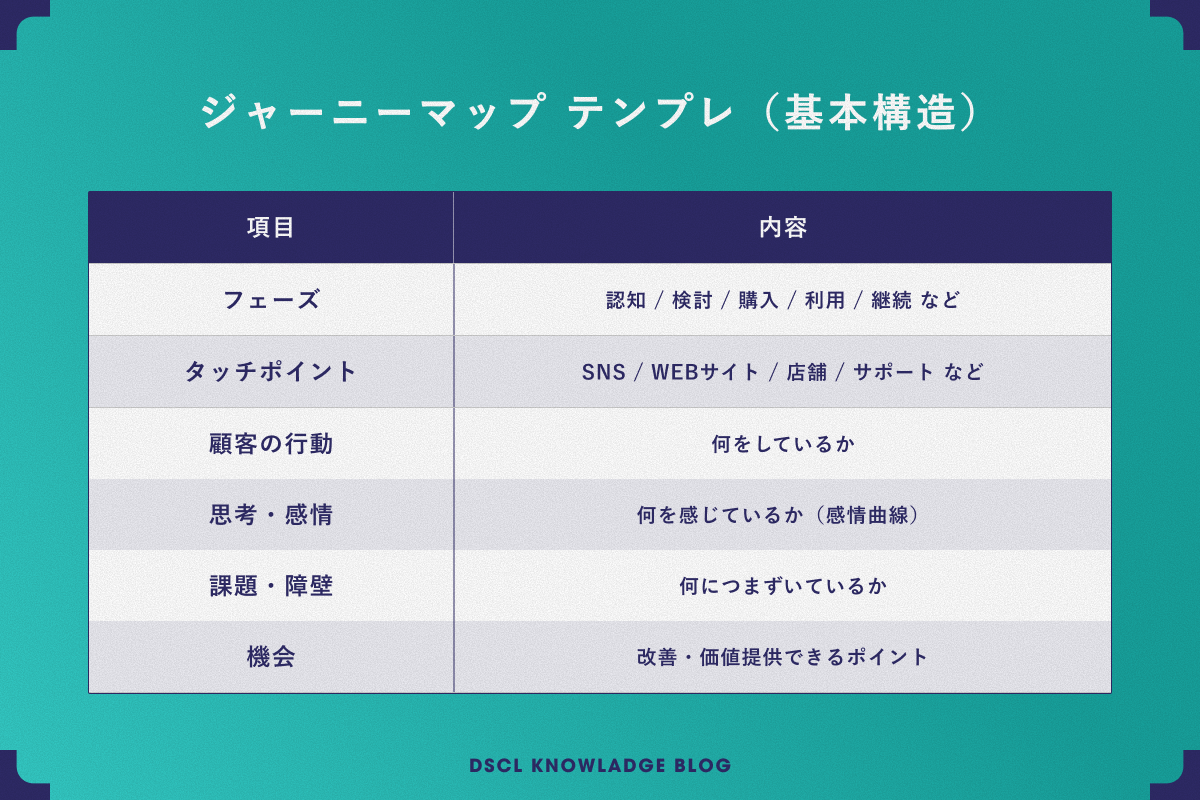 ジャーニーマップのテンプレート(基本構造)。フェーズ・タッチポイント・顧客の行動・思考や感情・課題や障壁・機会の各項目と内容を示した表