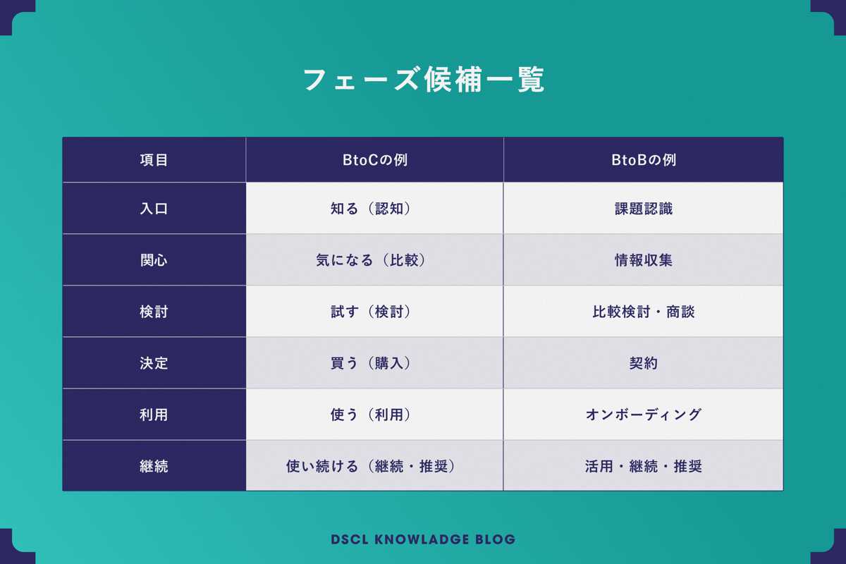 フェーズ候補一覧。入口・関心・検討・決定・利用・継続の各段階について、BtoCの例とBtoBの例を対比した表