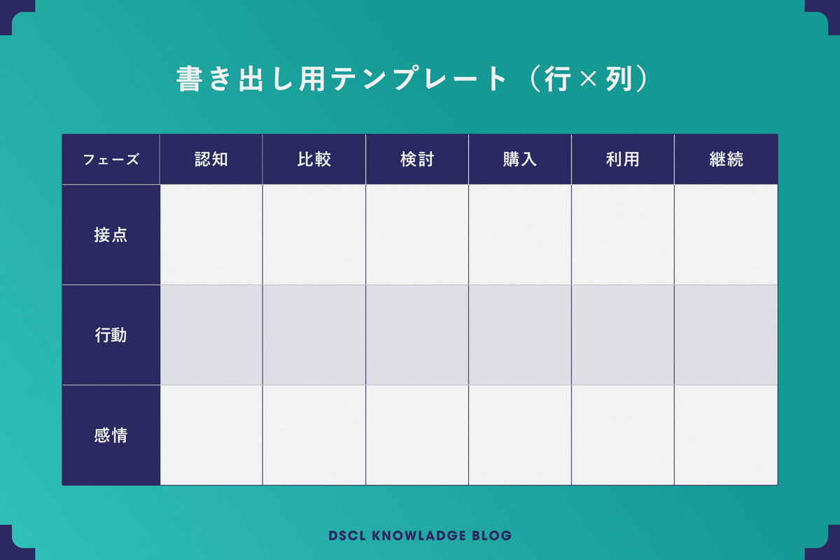 書き出し用テンプレート（行×列）。認知・比較・検討・購入・利用・継続のフェーズを列に、接点・行動・感情を行に配置したマトリクス表