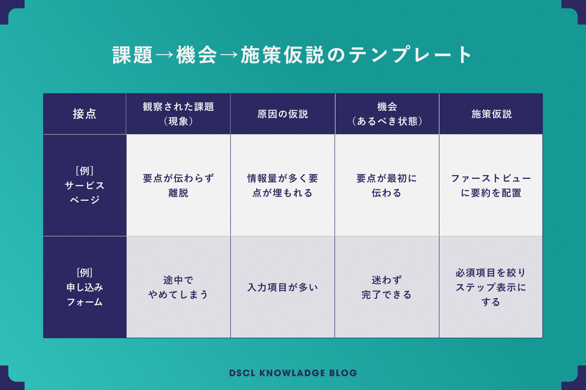 課題→機会→施策仮説のテンプレート。サービスページと申し込みフォームを例に、観察された課題（現象）・原因の仮説・機会（あるべき状態）・施策仮説を整理した表