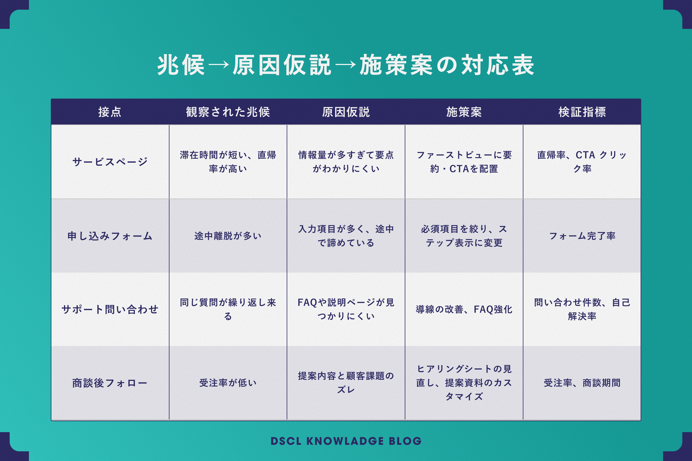 兆候→原因仮説→施策案の対応表