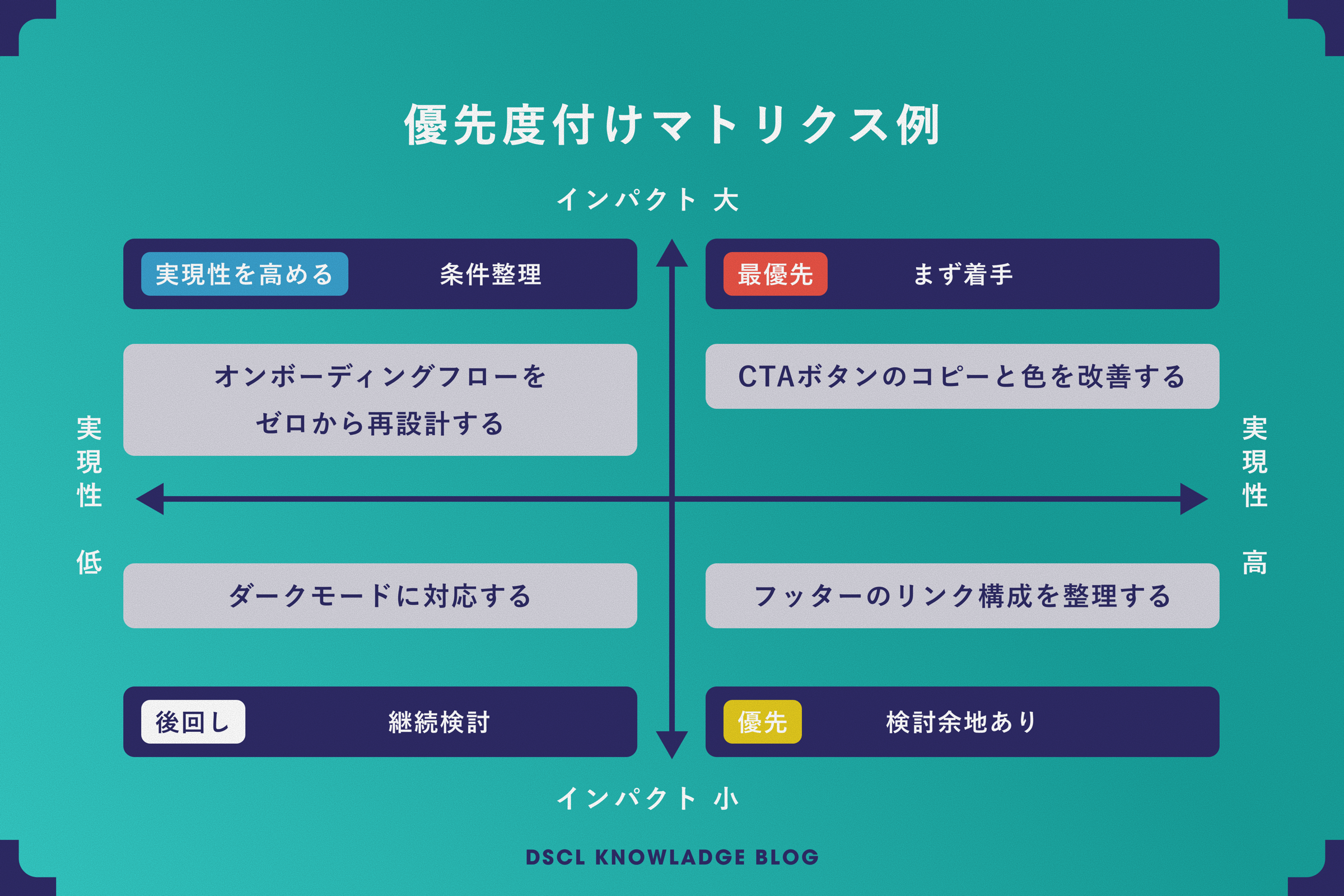 優先度付けマトリクス（例）