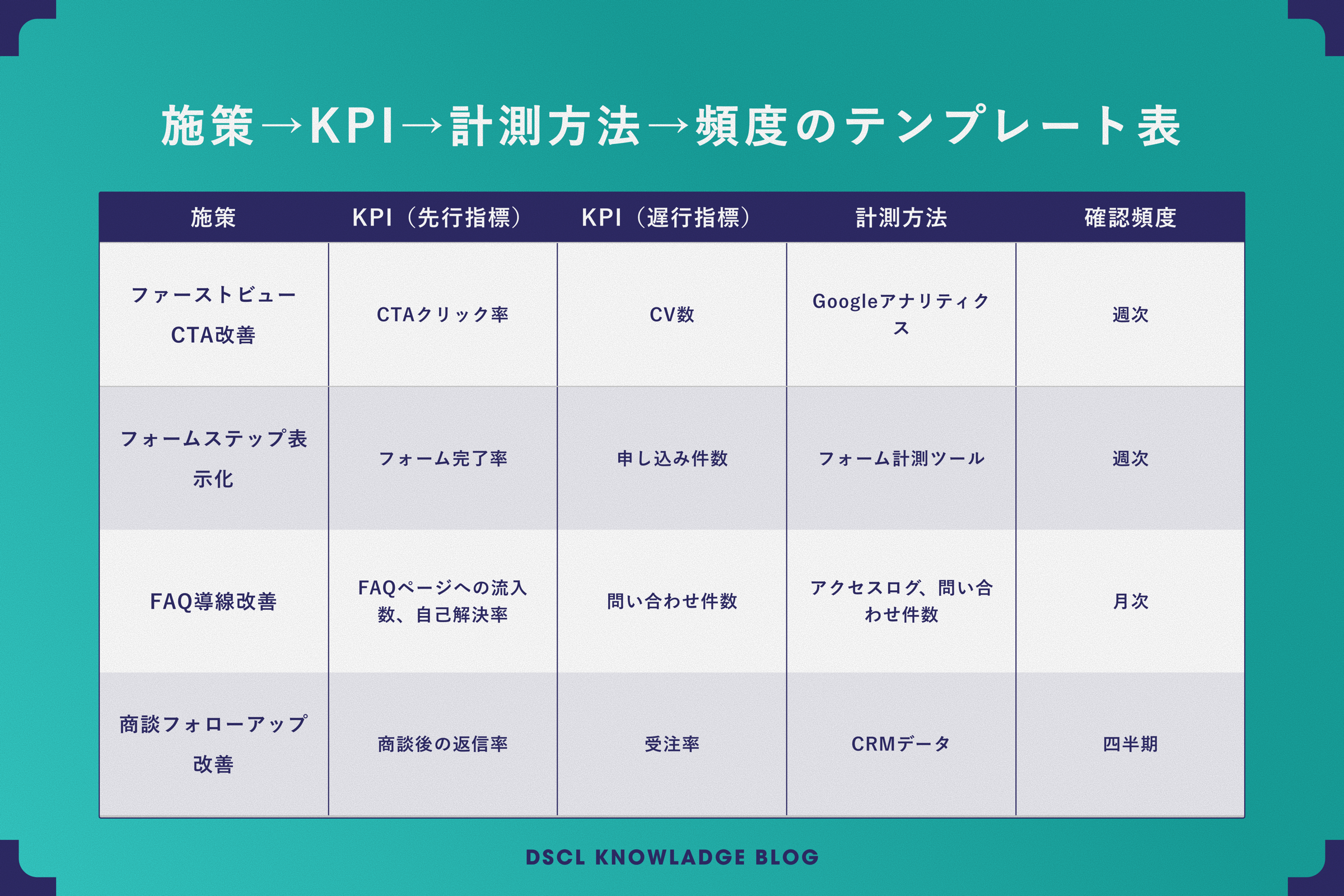 施策→KPI→計測方法→頻度のテンプレートの例